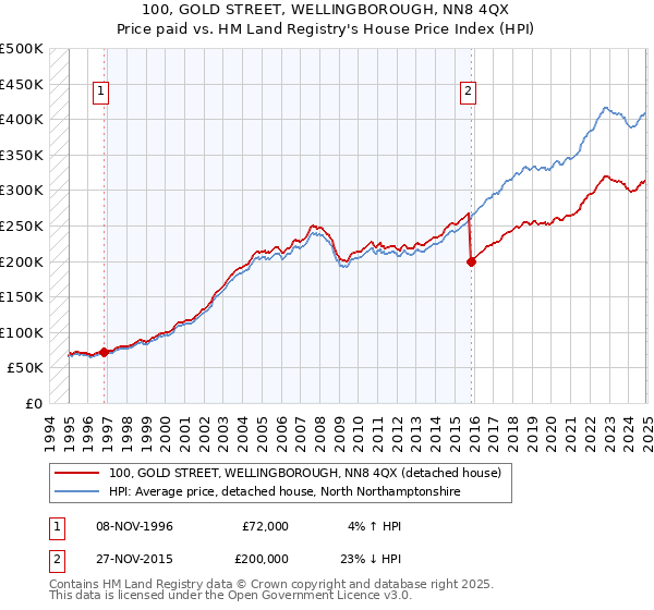 100, GOLD STREET, WELLINGBOROUGH, NN8 4QX: Price paid vs HM Land Registry's House Price Index
