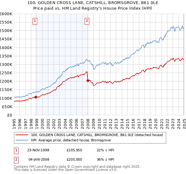 100, GOLDEN CROSS LANE, CATSHILL, BROMSGROVE, B61 0LE: Price paid vs HM Land Registry's House Price Index
