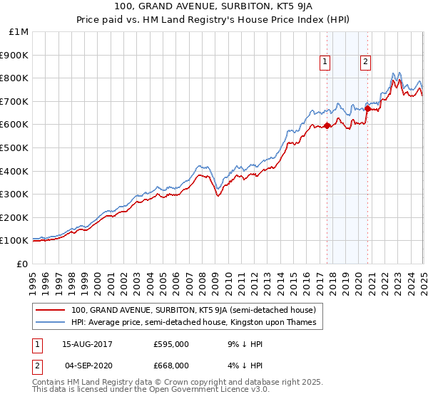 100, GRAND AVENUE, SURBITON, KT5 9JA: Price paid vs HM Land Registry's House Price Index