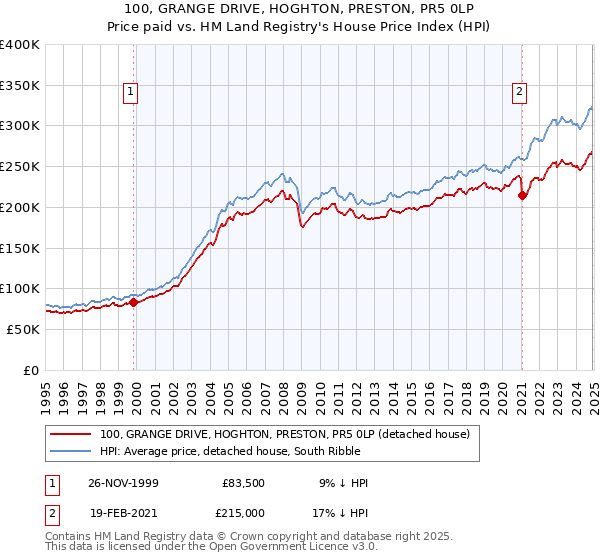 100, GRANGE DRIVE, HOGHTON, PRESTON, PR5 0LP: Price paid vs HM Land Registry's House Price Index