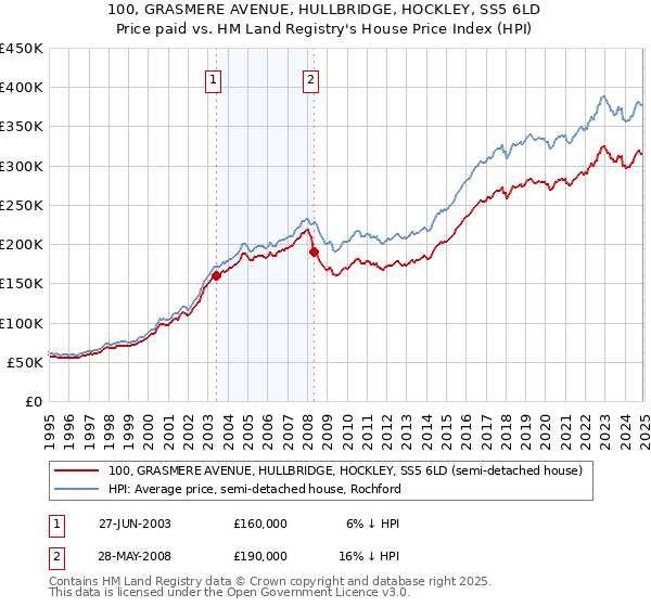 100, GRASMERE AVENUE, HULLBRIDGE, HOCKLEY, SS5 6LD: Price paid vs HM Land Registry's House Price Index