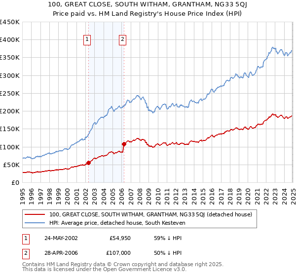 100, GREAT CLOSE, SOUTH WITHAM, GRANTHAM, NG33 5QJ: Price paid vs HM Land Registry's House Price Index