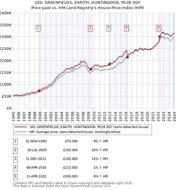 100, GREENFIELDS, EARITH, HUNTINGDON, PE28 3QY: Price paid vs HM Land Registry's House Price Index
