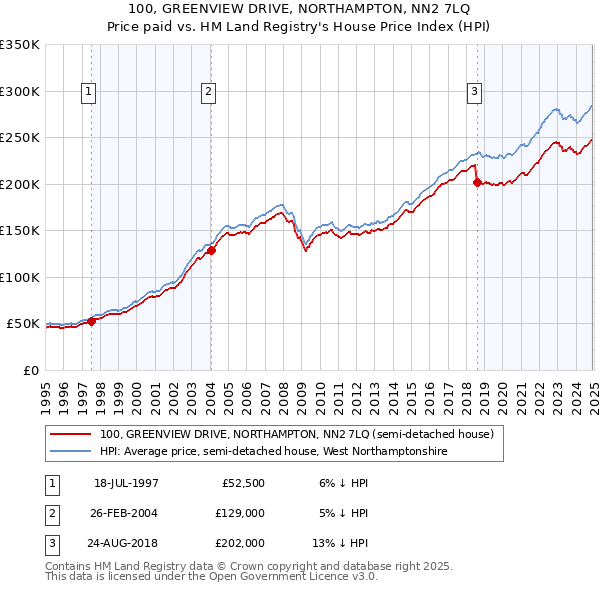 100, GREENVIEW DRIVE, NORTHAMPTON, NN2 7LQ: Price paid vs HM Land Registry's House Price Index