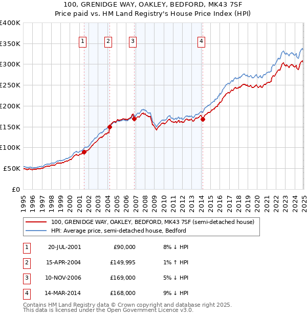 100, GRENIDGE WAY, OAKLEY, BEDFORD, MK43 7SF: Price paid vs HM Land Registry's House Price Index