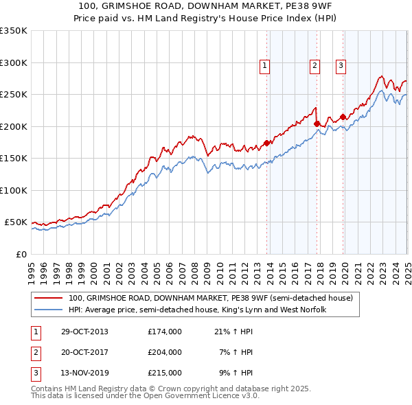 100, GRIMSHOE ROAD, DOWNHAM MARKET, PE38 9WF: Price paid vs HM Land Registry's House Price Index