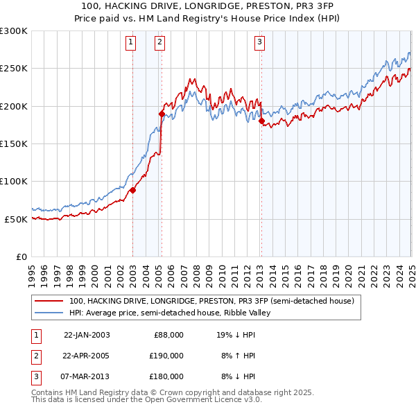 100, HACKING DRIVE, LONGRIDGE, PRESTON, PR3 3FP: Price paid vs HM Land Registry's House Price Index