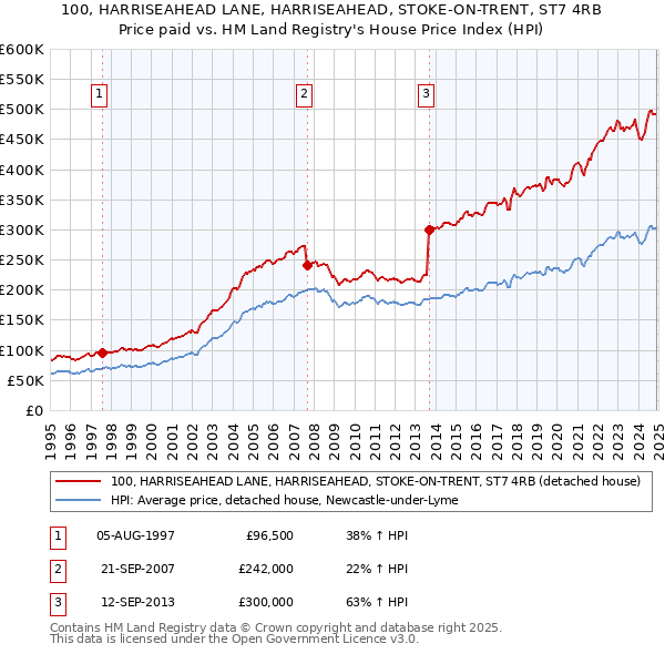 100, HARRISEAHEAD LANE, HARRISEAHEAD, STOKE-ON-TRENT, ST7 4RB: Price paid vs HM Land Registry's House Price Index