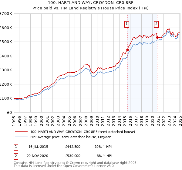 100, HARTLAND WAY, CROYDON, CR0 8RF: Price paid vs HM Land Registry's House Price Index