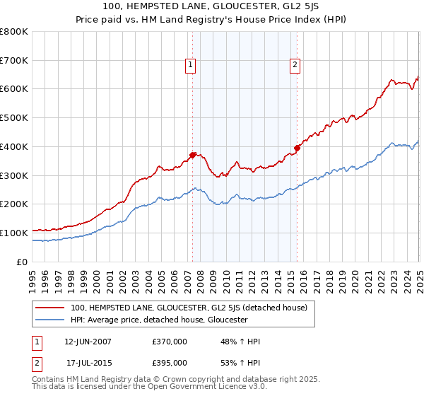 100, HEMPSTED LANE, GLOUCESTER, GL2 5JS: Price paid vs HM Land Registry's House Price Index