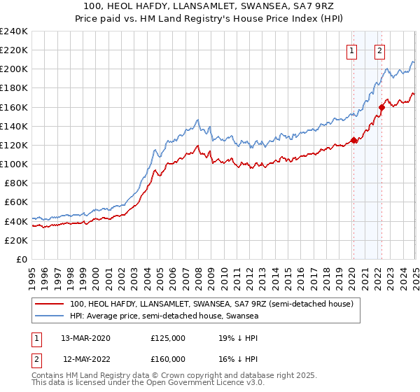 100, HEOL HAFDY, LLANSAMLET, SWANSEA, SA7 9RZ: Price paid vs HM Land Registry's House Price Index
