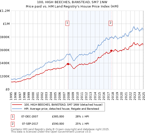 100, HIGH BEECHES, BANSTEAD, SM7 1NW: Price paid vs HM Land Registry's House Price Index