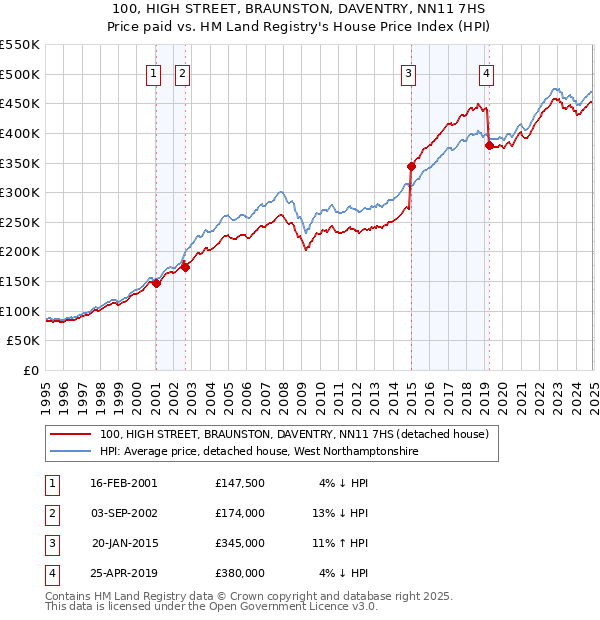 100, HIGH STREET, BRAUNSTON, DAVENTRY, NN11 7HS: Price paid vs HM Land Registry's House Price Index