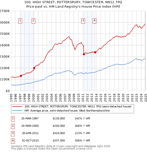 100, HIGH STREET, POTTERSPURY, TOWCESTER, NN12 7PQ: Price paid vs HM Land Registry's House Price Index
