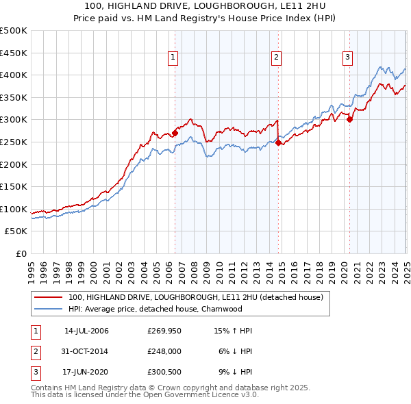 100, HIGHLAND DRIVE, LOUGHBOROUGH, LE11 2HU: Price paid vs HM Land Registry's House Price Index