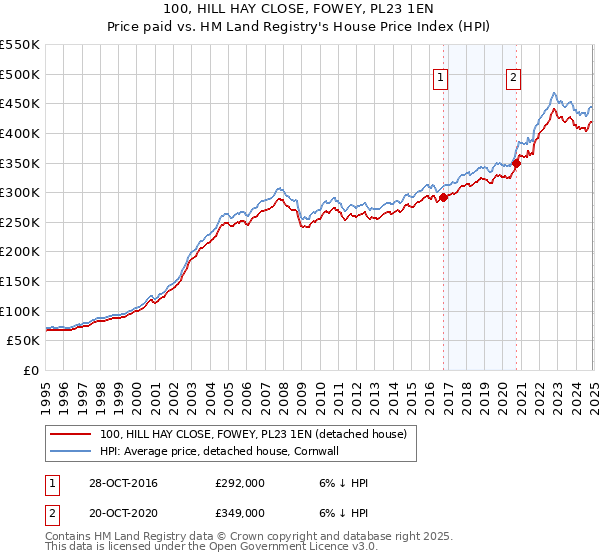 100, HILL HAY CLOSE, FOWEY, PL23 1EN: Price paid vs HM Land Registry's House Price Index