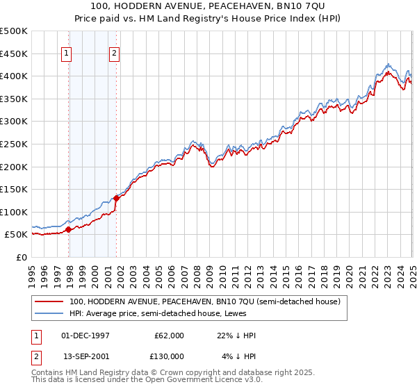 100, HODDERN AVENUE, PEACEHAVEN, BN10 7QU: Price paid vs HM Land Registry's House Price Index