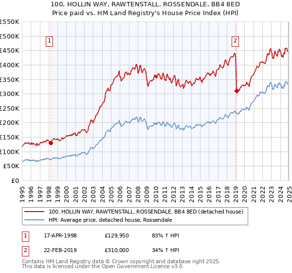 100, HOLLIN WAY, RAWTENSTALL, ROSSENDALE, BB4 8ED: Price paid vs HM Land Registry's House Price Index