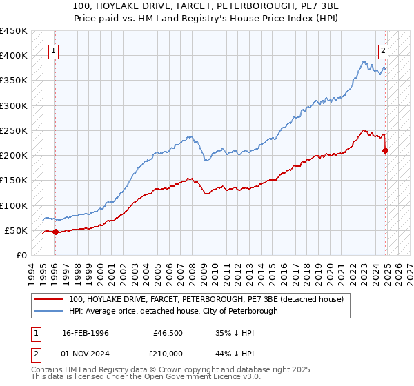 100, HOYLAKE DRIVE, FARCET, PETERBOROUGH, PE7 3BE: Price paid vs HM Land Registry's House Price Index