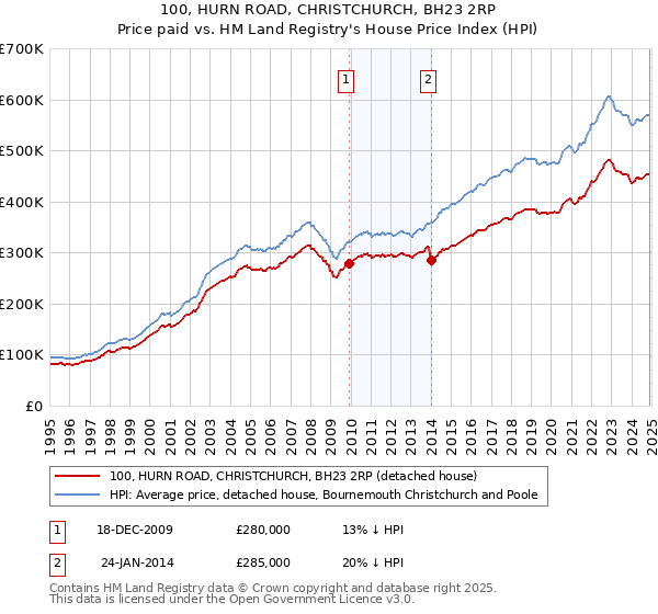 100, HURN ROAD, CHRISTCHURCH, BH23 2RP: Price paid vs HM Land Registry's House Price Index