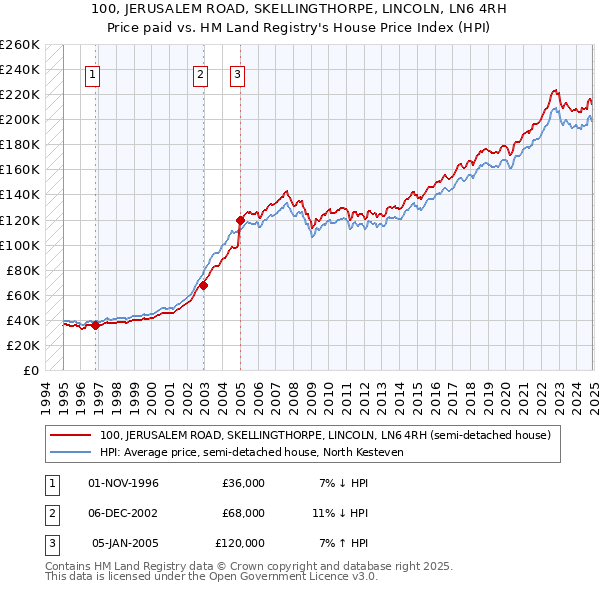 100, JERUSALEM ROAD, SKELLINGTHORPE, LINCOLN, LN6 4RH: Price paid vs HM Land Registry's House Price Index