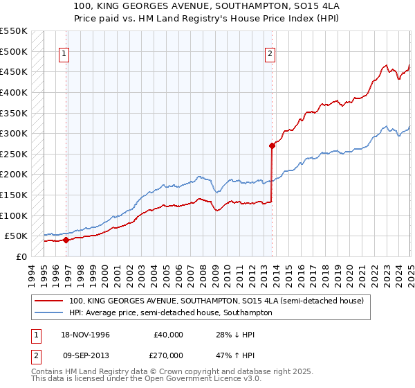 100, KING GEORGES AVENUE, SOUTHAMPTON, SO15 4LA: Price paid vs HM Land Registry's House Price Index