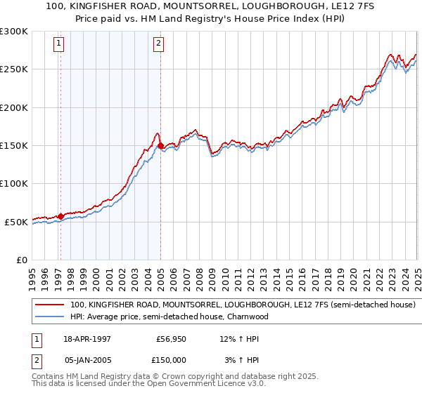 100, KINGFISHER ROAD, MOUNTSORREL, LOUGHBOROUGH, LE12 7FS: Price paid vs HM Land Registry's House Price Index