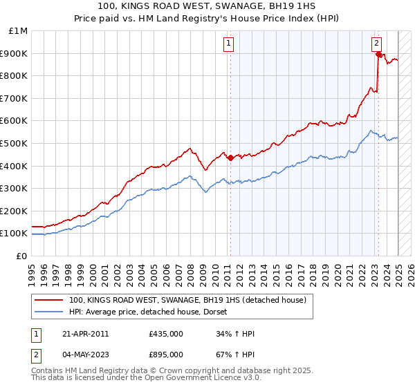 100, KINGS ROAD WEST, SWANAGE, BH19 1HS: Price paid vs HM Land Registry's House Price Index