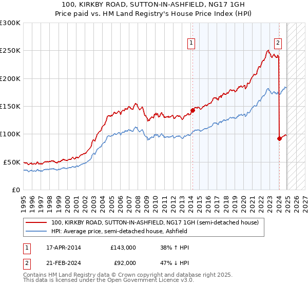 100, KIRKBY ROAD, SUTTON-IN-ASHFIELD, NG17 1GH: Price paid vs HM Land Registry's House Price Index
