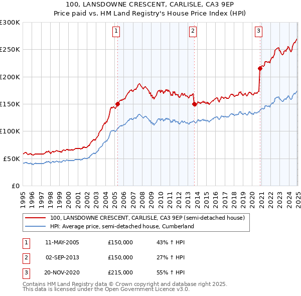 100, LANSDOWNE CRESCENT, CARLISLE, CA3 9EP: Price paid vs HM Land Registry's House Price Index