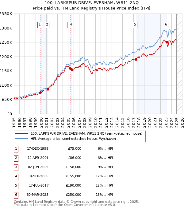 100, LARKSPUR DRIVE, EVESHAM, WR11 2NQ: Price paid vs HM Land Registry's House Price Index
