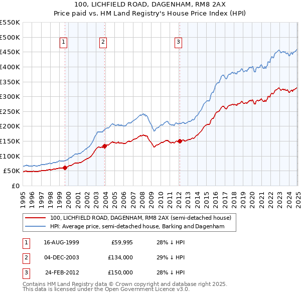 100, LICHFIELD ROAD, DAGENHAM, RM8 2AX: Price paid vs HM Land Registry's House Price Index