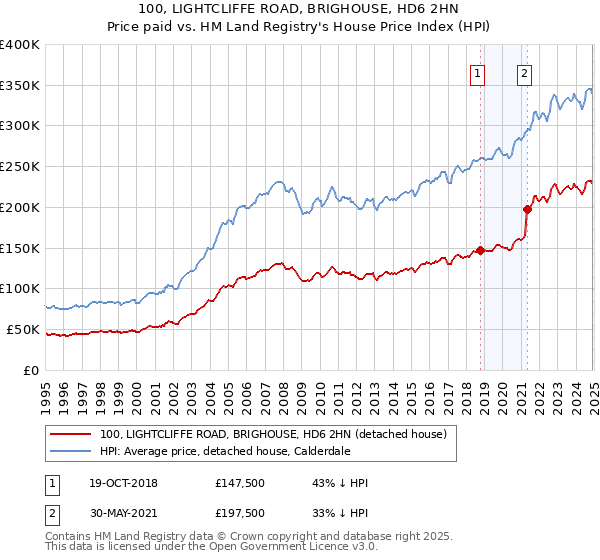 100, LIGHTCLIFFE ROAD, BRIGHOUSE, HD6 2HN: Price paid vs HM Land Registry's House Price Index