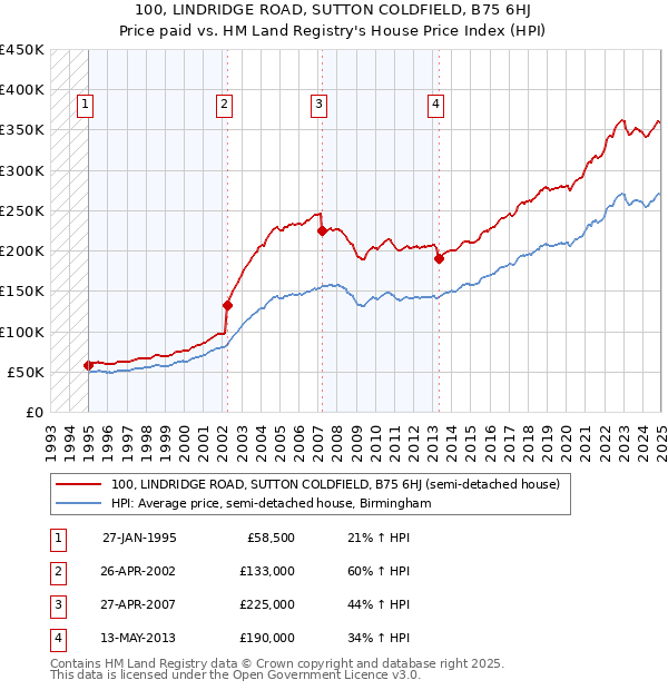 100, LINDRIDGE ROAD, SUTTON COLDFIELD, B75 6HJ: Price paid vs HM Land Registry's House Price Index