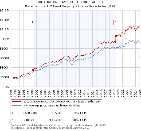 100, LONDON ROAD, GUILDFORD, GU1 1TH: Price paid vs HM Land Registry's House Price Index