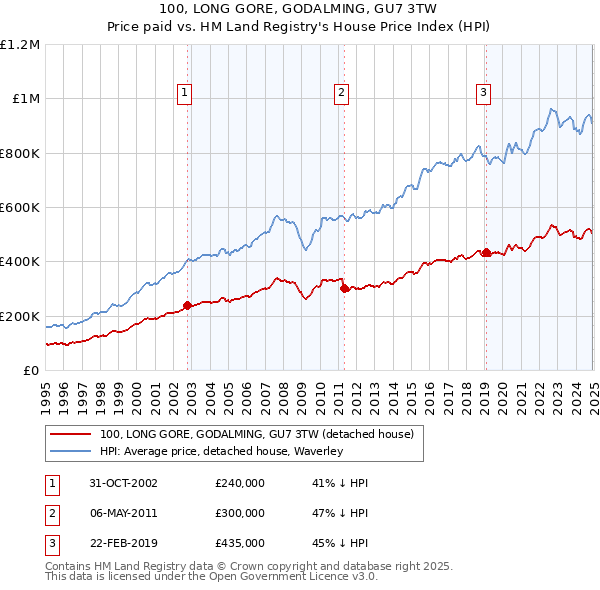 100, LONG GORE, GODALMING, GU7 3TW: Price paid vs HM Land Registry's House Price Index