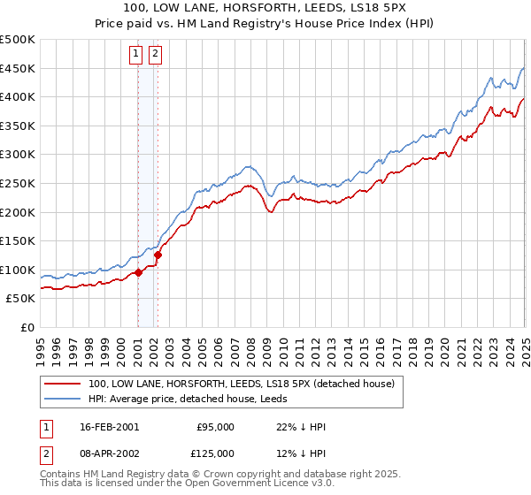 100, LOW LANE, HORSFORTH, LEEDS, LS18 5PX: Price paid vs HM Land Registry's House Price Index