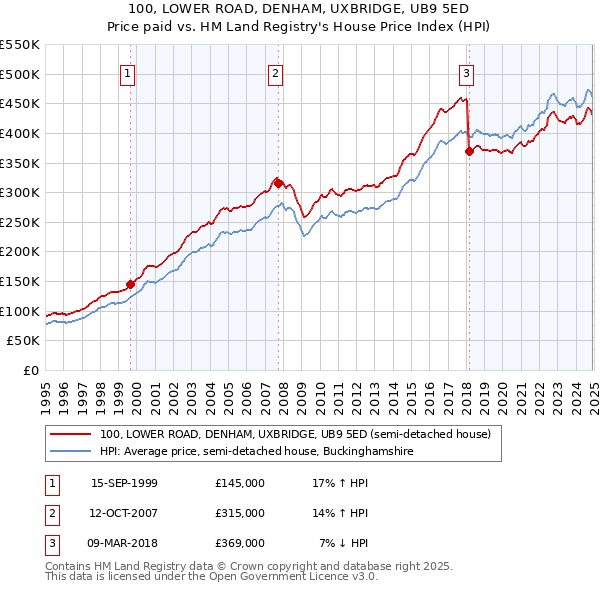 100, LOWER ROAD, DENHAM, UXBRIDGE, UB9 5ED: Price paid vs HM Land Registry's House Price Index