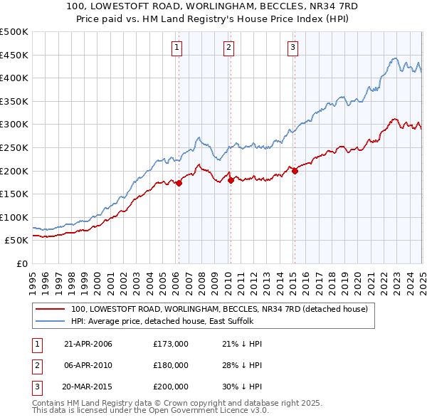 100, LOWESTOFT ROAD, WORLINGHAM, BECCLES, NR34 7RD: Price paid vs HM Land Registry's House Price Index