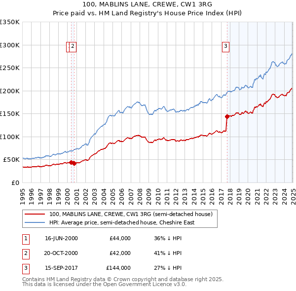 100, MABLINS LANE, CREWE, CW1 3RG: Price paid vs HM Land Registry's House Price Index