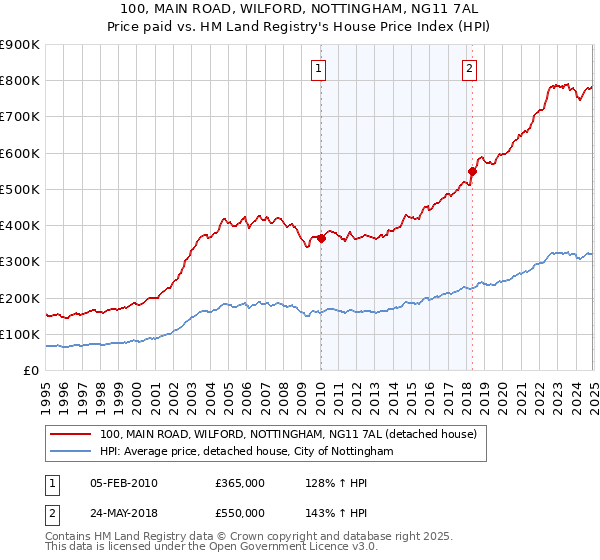 100, MAIN ROAD, WILFORD, NOTTINGHAM, NG11 7AL: Price paid vs HM Land Registry's House Price Index