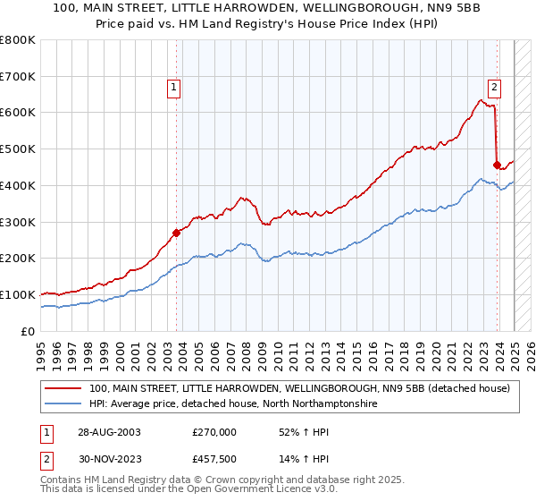 100, MAIN STREET, LITTLE HARROWDEN, WELLINGBOROUGH, NN9 5BB: Price paid vs HM Land Registry's House Price Index