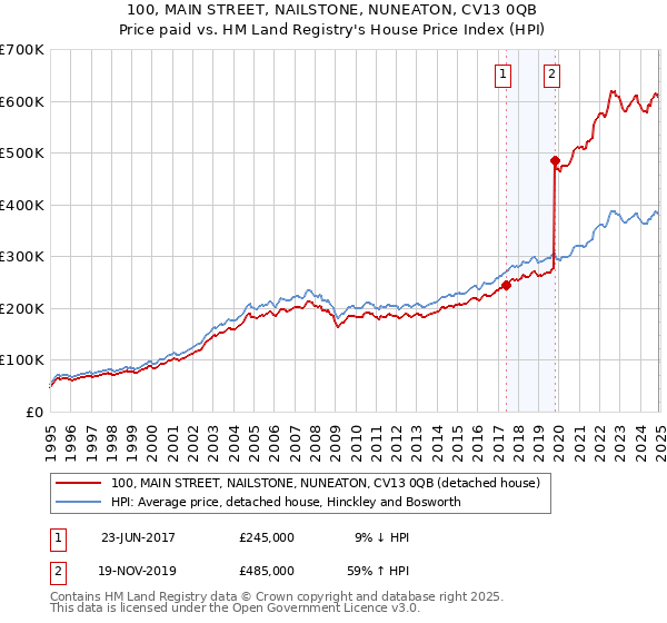 100, MAIN STREET, NAILSTONE, NUNEATON, CV13 0QB: Price paid vs HM Land Registry's House Price Index