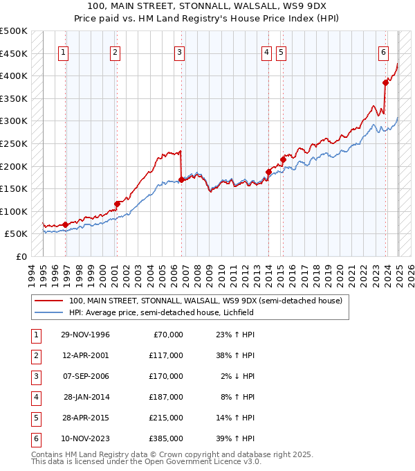 100, MAIN STREET, STONNALL, WALSALL, WS9 9DX: Price paid vs HM Land Registry's House Price Index