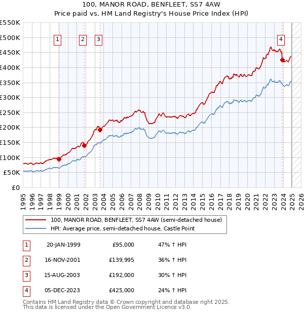 100, MANOR ROAD, BENFLEET, SS7 4AW: Price paid vs HM Land Registry's House Price Index