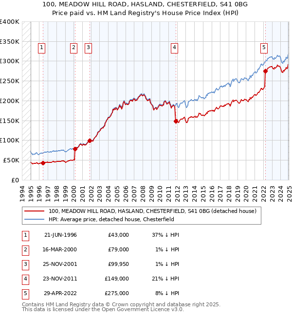 100, MEADOW HILL ROAD, HASLAND, CHESTERFIELD, S41 0BG: Price paid vs HM Land Registry's House Price Index