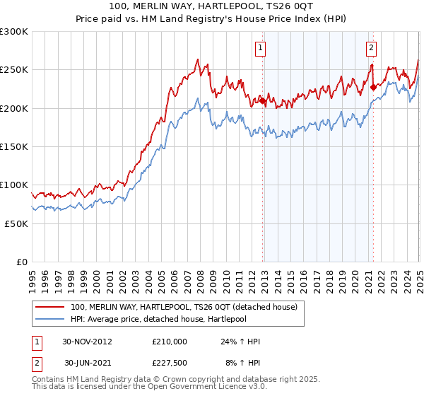 100, MERLIN WAY, HARTLEPOOL, TS26 0QT: Price paid vs HM Land Registry's House Price Index