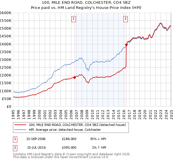 100, MILE END ROAD, COLCHESTER, CO4 5BZ: Price paid vs HM Land Registry's House Price Index