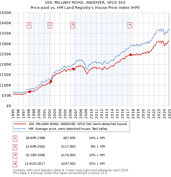 100, MILLWAY ROAD, ANDOVER, SP10 3AS: Price paid vs HM Land Registry's House Price Index