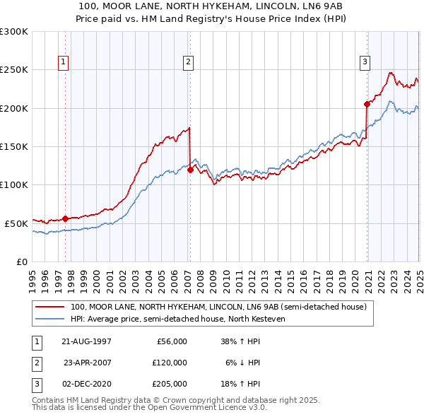 100, MOOR LANE, NORTH HYKEHAM, LINCOLN, LN6 9AB: Price paid vs HM Land Registry's House Price Index